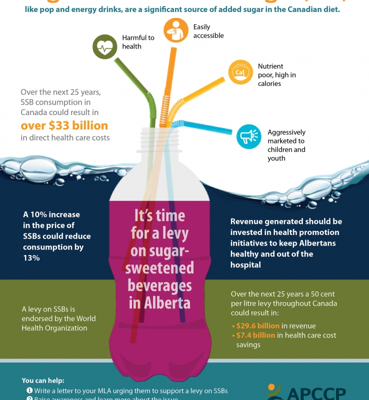Taxation Of Sugar Sweetened Beverages Apccp
